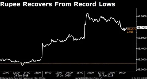 Rupee Recovers On RBI Intervention After Hitting Record Low