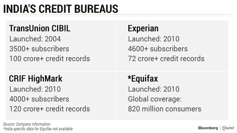 Will RBI’s Public Credit Registry Disrupt India’s Successful Credit Bureaus?