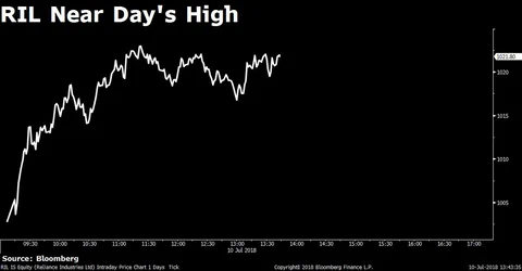 Sensex Ends Near Record High On Earnings Optimism