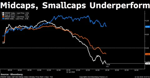 Sensex Ends At Record High Led By RIL; Mid, Small Caps Decline