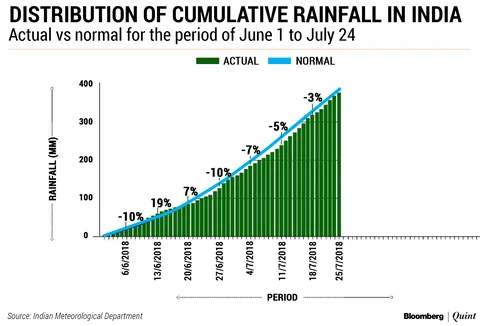 India Monsoon: Nationwide Monsoon Deficiency Falls But Key States Remain Dry
