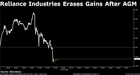 RIL’s 41st AGM: RIL Announces JioGigaFiber, JioPhone 2; Stock Falls