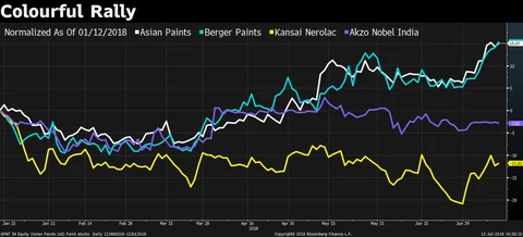 Why Paint Stocks Are Rallying