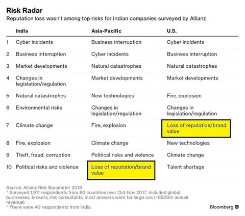 Online Bigotry Is Becoming A Risk For India’s Biggest Companies