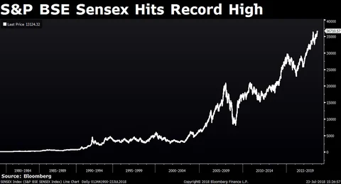 Sensex Ends At Record High As Modi Slashes Tax, Wins Trust Vote