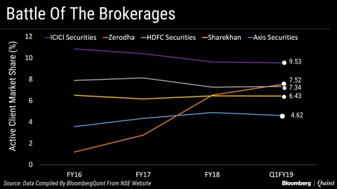 India’s Top Five Brokerages By Market Share