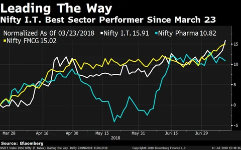 What Contributed To Nifty’s 1,000-Point Jump From March Low