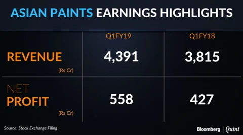 Q1 Results: Asian Paints’ Profit Beats Estimates
