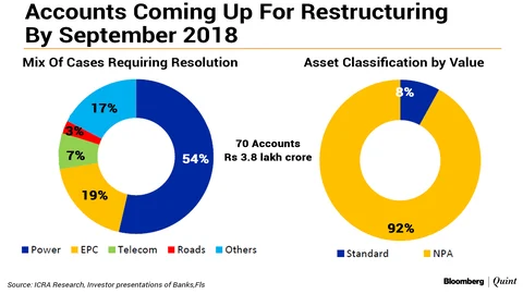 Rs 3.8 Lakh Crore In Loans To Come Up For Resolution By September: ICRA
