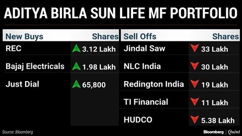 What India’s Top Three Mutual Funds Bought And Sold In June