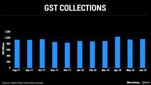 GST Rate Cuts Credit Negative For India, Says Moody’s