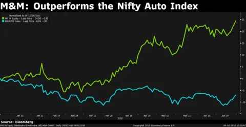 India’s Top Auto Stock Hits A Record. But It’s Still Not Expensive