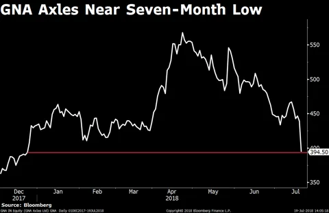 Sensex, Nifty End Lower Ahead Of No-Trust Vote; Rupee Closes At All-Time Low