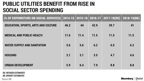 Housing And Urban Development Benefit From Shift In States’ Social Spending