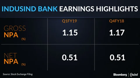 Q1 Results: IndusInd Bank Profit Meets Estimates, Asset Quality Stable In June Quarter