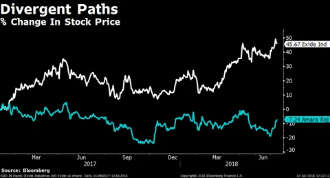 The Diverging Fortunes Of India’s Two Largest Battery Makers