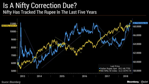 Nifty Will Fall If This Long-Term Correlation Holds True