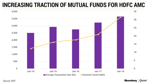 HDFC AMC’s Initial Public Offering: Here’s All You Need To Know