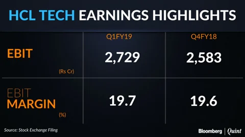 Q1 Results: HCL Tech’s Profit Beats Estimate On Record Bookings, Guidance Maintained
