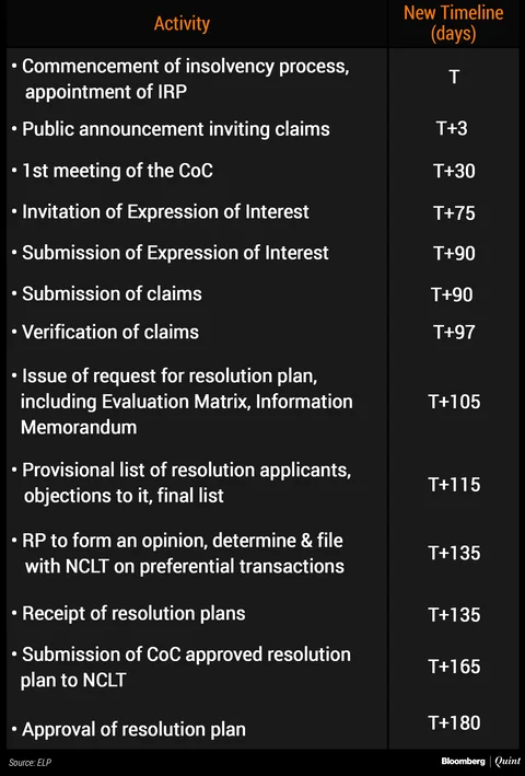 IBC: Insolvency Regulations Amended - Late Bidders To Be Shown The Door?