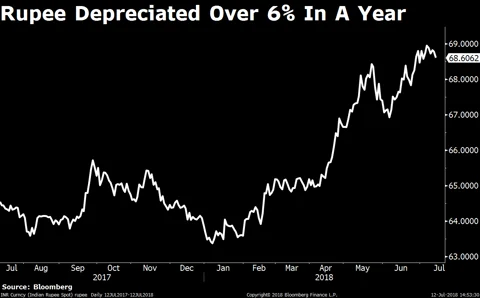 What Happens When 70 Becomes The New 60 For Rupee