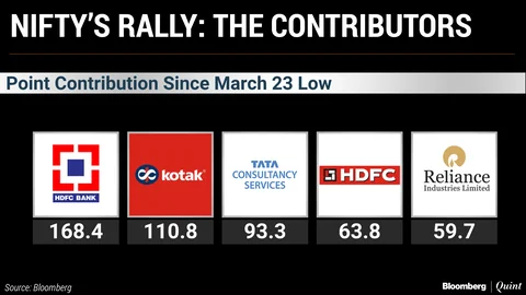 What Contributed To Nifty’s 1,000-Point Jump From March Low
