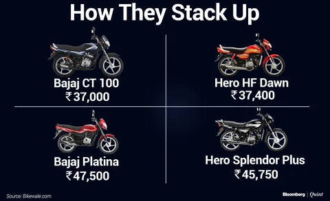 Bajaj Auto’s Low-Cost Motorcycle Push Leaves Investors Anxious