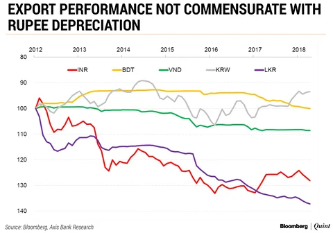 Does Currency Really Impact Exports: A Study Of The Textile Sector