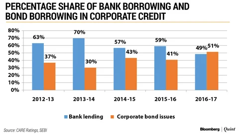 SEBI Pushes Large Corporates To Borrow More From The Bond Markets