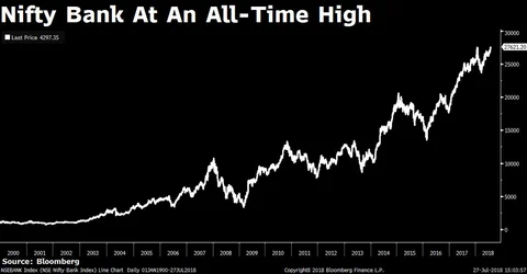 Sensex Ends Above 37,000 For First Time; Nifty At Record