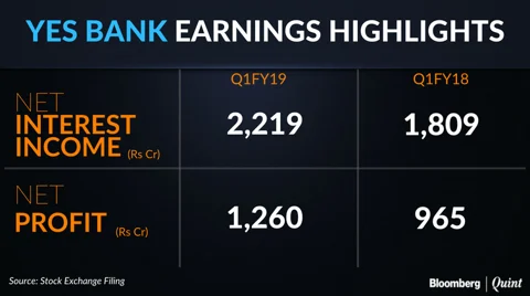 Q1 Results: Yes Bank’s Profit Meets Estimates, Growth In Loans Spikes
