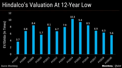Hindalco Cheapest In 12 Years