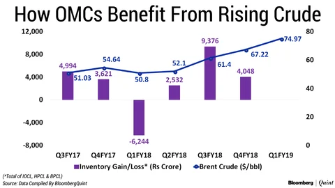 Inventory Gains To The Rescue Of Oil Marketing Companies