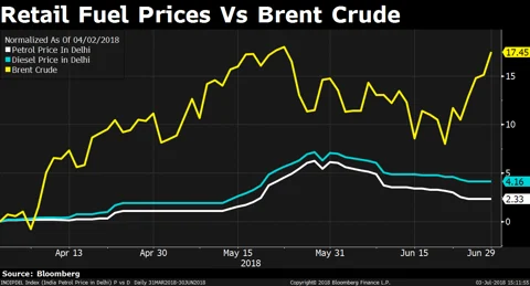 Inventory Gains To The Rescue Of Oil Marketing Companies