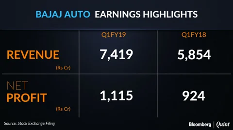 Q1 Results: Bajaj Auto Profit Misses Estimates