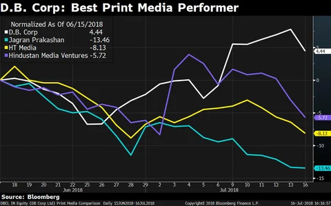 India’s Top Media Stock May Have More Room On The Upside