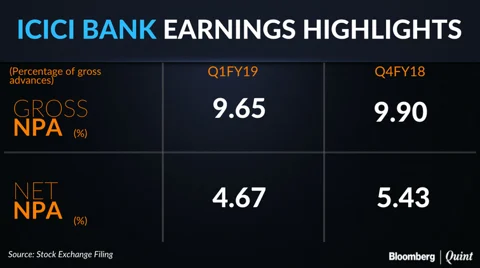 Q1 Results: ICICI Bank Reports Its First Net Loss Since 2001