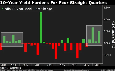 10-Year Yield Hardens For Four Straight Quarters