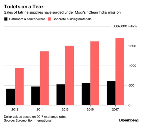World’s Biggest Toilet-Building Spree Is Windfall For Companies