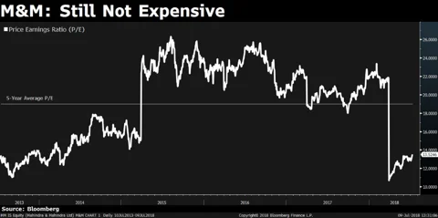 India’s Top Auto Stock Hits A Record. But It’s Still Not Expensive