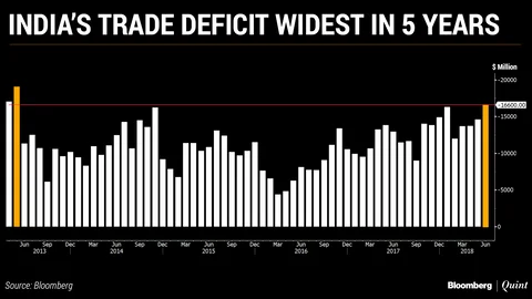 India’s Trade Deficit Soars To Five-Year High In June