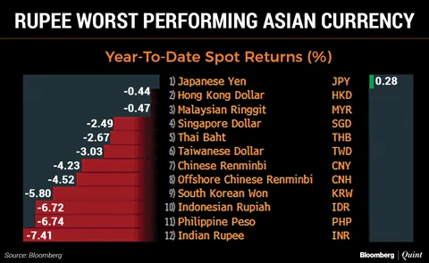 Rupee Rebounds After Hitting Fresh Low
