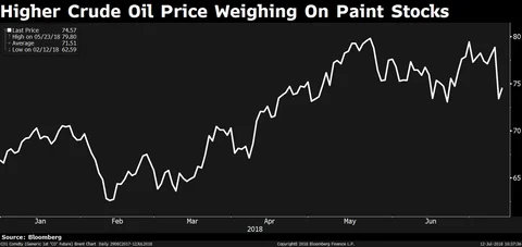 Why Paint Stocks Are Rallying
