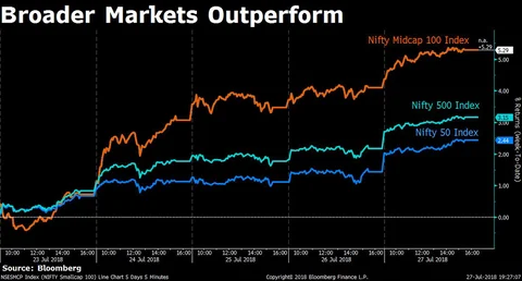 Weekly Wrap: Sensex, Nifty Rebound To Hit Record Highs On Strong Earnings