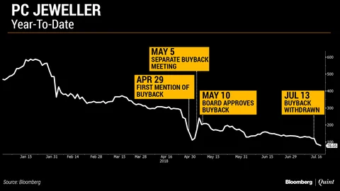 PC Jeweller, Vakrangee And The Mystery Of The Missing Buybacks
