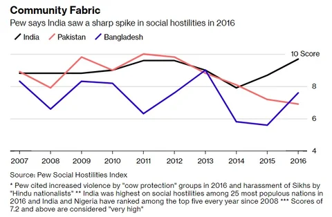 Online Bigotry Is Becoming A Risk For India’s Biggest Companies