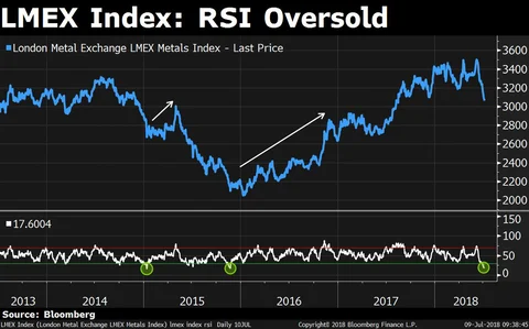 Base Metals Bottoming Out Despite Trade War Concerns