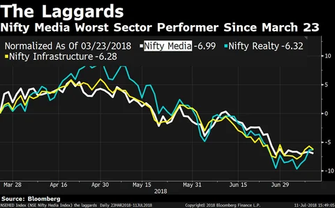 What Contributed To Nifty’s 1,000-Point Jump From March Low