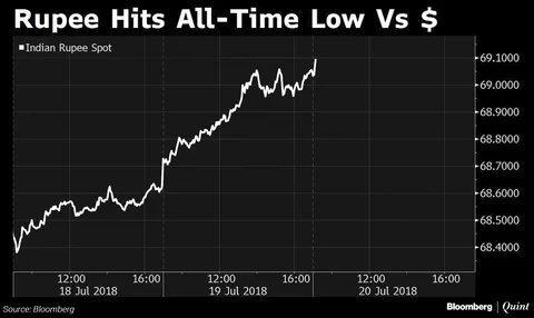 Rupee Rebounds After Hitting Fresh Low
