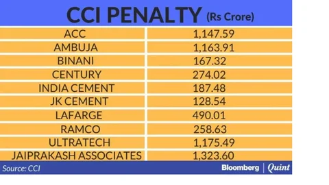 Cartelisation Need Not Meet The Test Of ‘Beyond Reasonable Doubt’, Says NCLAT In Cement Case
